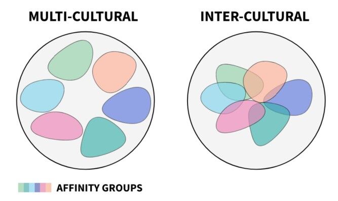 multi cultural vs inter culturall